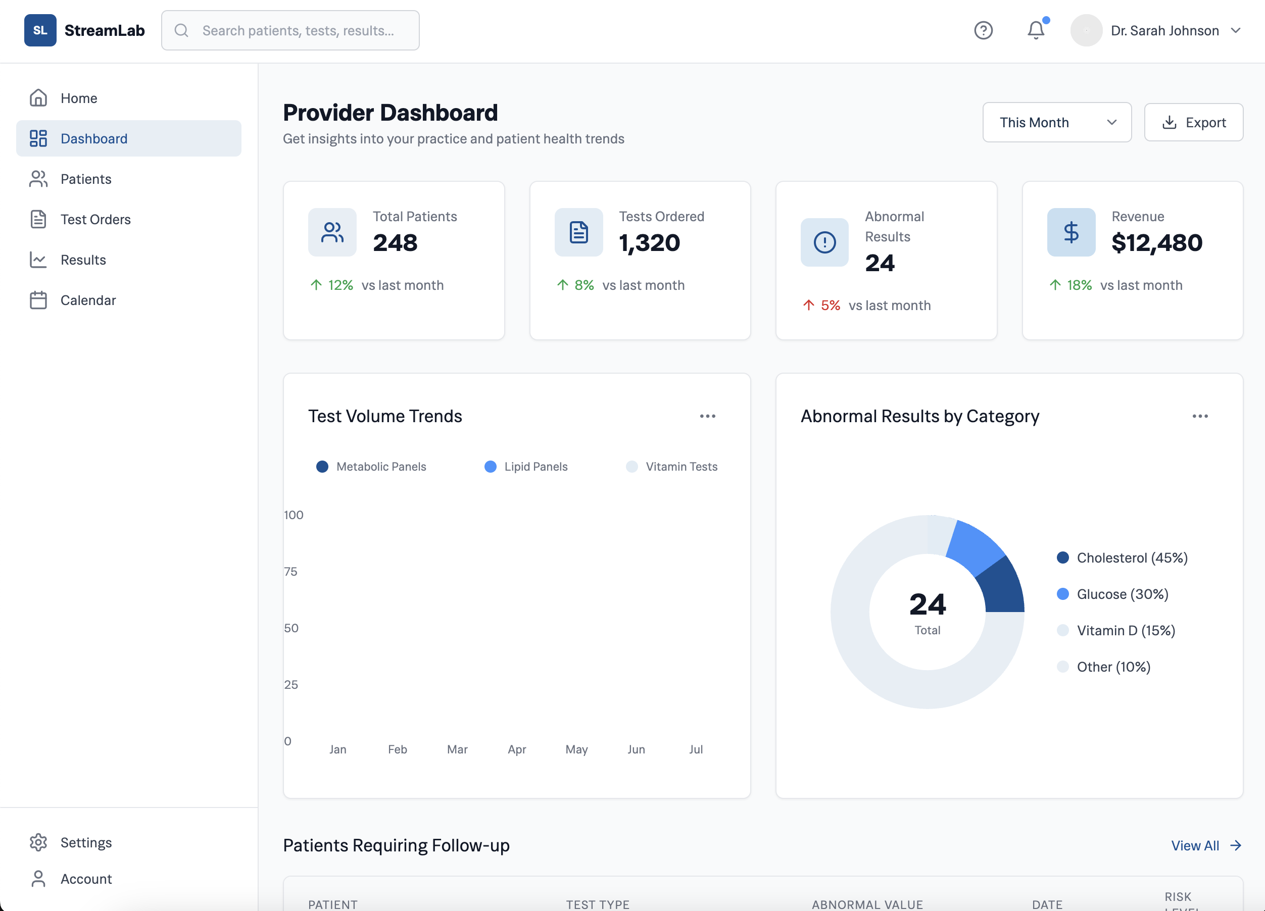 Practice intelligence dashboard showing patient readiness scores, engagement insights, and first-visit optimization metrics